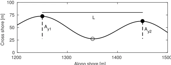 Fig. 8. A single crescent from the crescentic bar with length L and horizontal am-plitude A¯y = 0.5 × (Ay1 + Ay2)/2