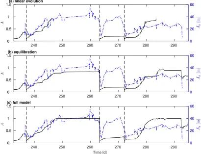 Fig. 9. Comparison between the observed and predicted dominant amplitudes, forthree simulations: (a) linear evolution; (b) equilibration; (c) full model
