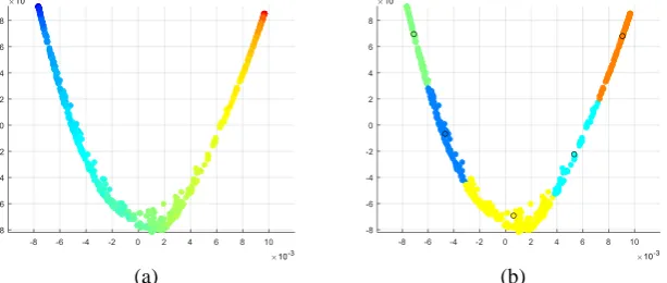 Fig. 2. (a) Manifold embeddings for a synthetic dataset (b) clustering results of K=5 with black circles indicating SoP positions for key volume reconstruction