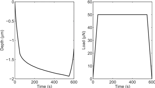 FIG. 1. (a) Image showing a sample prepared for nanoindentation testing. (b) Diagram demonstrating notations and the coordinate system used inAU4this paper