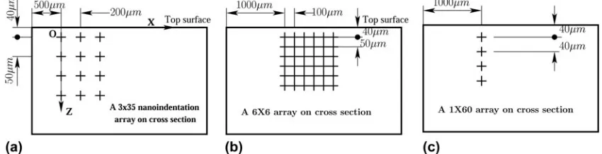 FIG. 2. Typical schematic protocols applied during nanoindentation. Diagram (a) shows the indentation protocol of a 3 �material propertyon a cross section and (c) illustrates the protocol of a 1 35 array used to map the z-depth dependence, (b) is the protocol for a 6 � 6 array of indentations used to check the x independence of the material property � 60 test array used to map the material property with z-depth for post-cured samples.