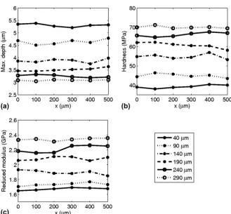 FIG. 3. Results of nanoindentation performed on the cross section of a sample in the xdepth, hardness, and the corresponding reduced modulus, respectively
