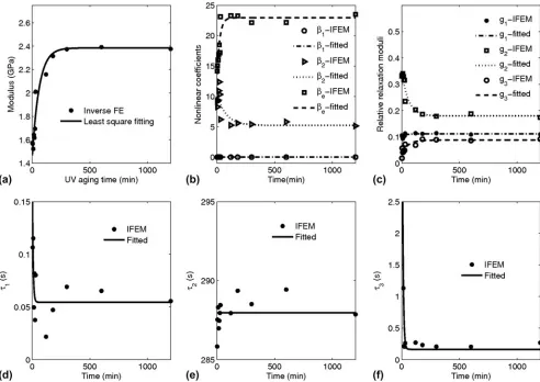 FIG. 10. Average of indentation depth–time curve with errorbarfor a sample with 20 h post-curing and 75 mN indentationload, which is used as a reference data set in IFEM for thepost-cured sample, where the insert shows the typical error inthe curve