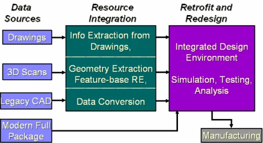 Figure 2. Reverse Engineering System 