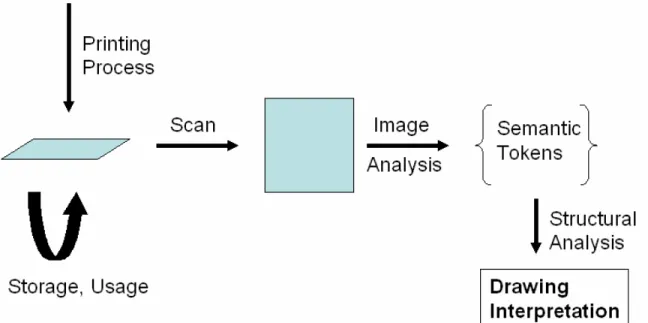 Figure 4 shows the sequence of paper drawing creation and exploitation with which we  are concerned