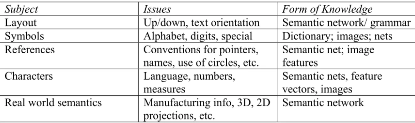 Table 1. Types of Knowledge in Engineering Drawing Analysis 