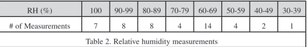 Table 2. Relative humidity measurements