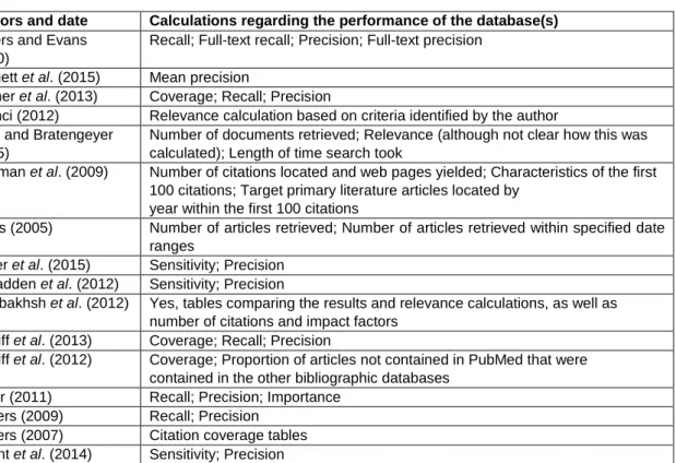 Table 4: Reporting of database performance / relevance measurements in the  sixteen studies 
