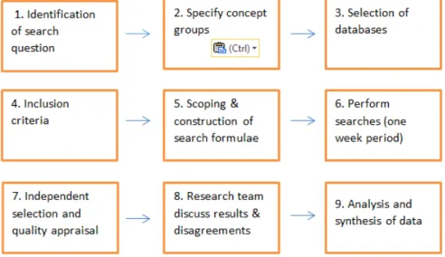 Figure 1: Nine-step process (adapted from Best et al., 2014) 