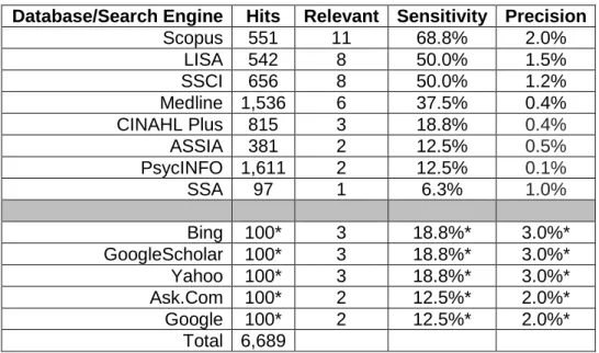 Table 1: Search results 