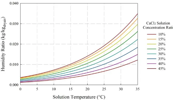 Fig. 5. CaCl2 solution equilibrium humidity ratio with concentration ratio and temperature 