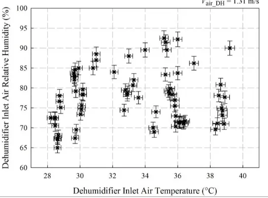 Fig. 6. Investigated dehumidifier inlet air condition range 