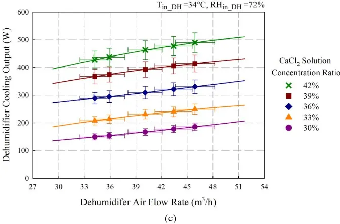Fig. 8. Influences of air flow rate on dehumidifier (a) moisture removal rate, (b) dehumidification effectiveness 