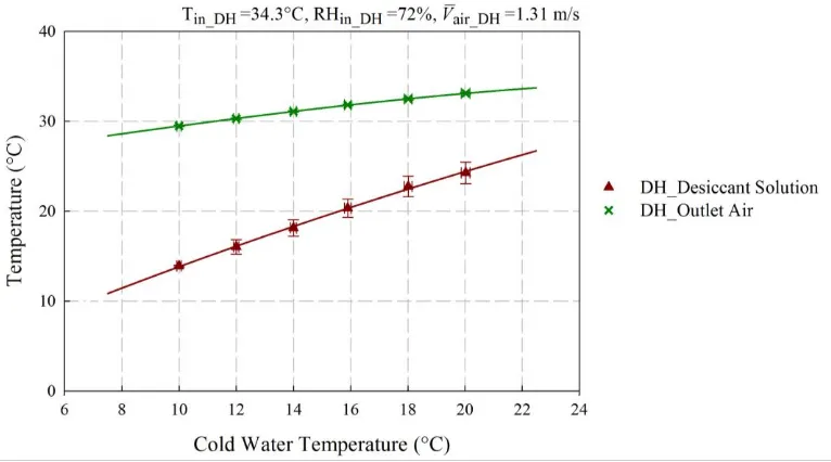 Fig. 9. Variations in dehumidifier solution spray temperature and outlet air temperature with cold water 