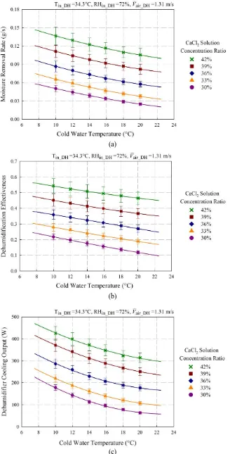 Fig. 10. Influences of cold water temperature on dehumidifier (a) moisture removal rate, (b) dehumidification 