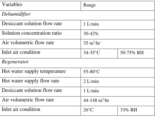 Table 3. Operating variables for experiment 