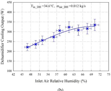 Fig. 4. Effects of inlet air relative humidity on (a) moisture removal rate and dehumidification 