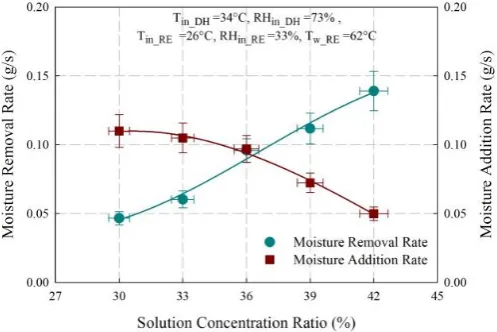 Fig. 8. Effects of solution concentration ratio on moisture removal and addition rates 