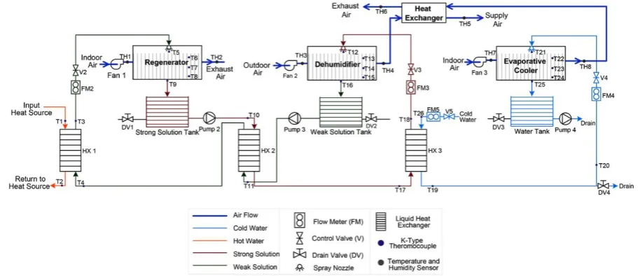 Fig. 1. Schematic graph of the membrane-based dehumidification cooling system 