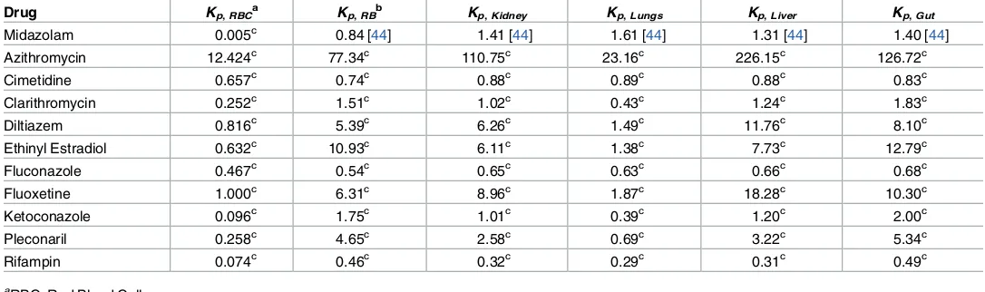 Table 4. Fraction unbound and blood-to-plasma ratio of the drugs.