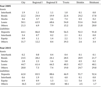 Table 2.3 | Balance Sheet Composition by Bank Type  