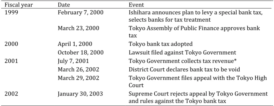 Table 3.1 | Timeline of Events 