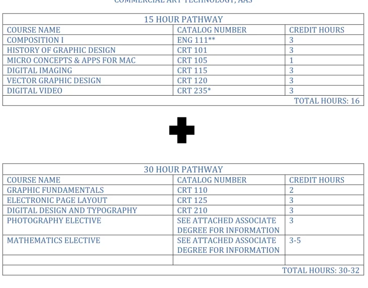 GRAPHIC	FUNDAMENTALS	 CRT	110 2	 ELECTRONIC	PAGE	LAYOUT	 CRT	125 3	 DIGITAL	DESIGN	AND	TYPOGRAPHY	 CRT	210 3	 PHOTOGRAPHY	ELECTIVE	 SEE	ATTACHED	ASSOCIATE	 DEGREE	FOR	INFORMATION	 3	 MATHEMATICS	ELECTIVE	 SEE	ATTACHED	ASSOCIATE	 DEGREE	FOR	INFORMATION	 3‐5