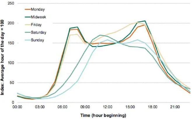 Figure 1: Distribution of traffic flows by time of day and day of the week in the UK in 2014