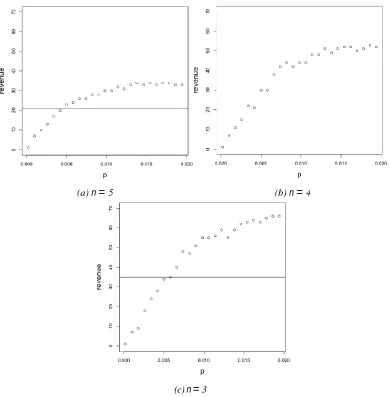 Figure 3: The three panels show the revenue generated when varying the probability pw that a passing car will enter the car wash for three levels of n during one hour of non-rush hour traffic
