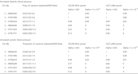 Table 2 Power to detect single SNP associations using SOLAR-MGA and FaST-LMM, for MAP4 simulated GAW19 pedigree data
