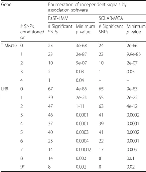 Table 3 Power to detect multiple SNP associations usingsequential analyses for MAP4 simulated GAW 19 pedigree data
