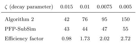 Table 1: Results of the comparative exercise between PFP-SubSim and Algorithm 2 for the exponential decay model of Eq