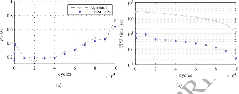 Figure 8: (a) Plots forACCEPTED MANUSCRIPT P( U¯) estimation using PFP-SubSim algorithm in comparison to Algorithm 2 used as benchmark