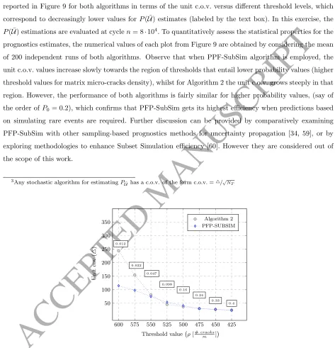 Figure 9: Results for the unit c.o.v. ofACCEPTED MANUSCRIPT P( U¯) obtained using PFP-SubSim algorithm as compared to that obtained usingAlgorithm 2