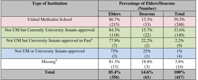 Table 1: Type of Institutions that 2009 Ordained Elders and Deacons Attended 3 Type of Institution  Percentage of Elders/Deacons 