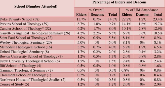 Table 3: Number of Elders and Deacons that Attended Each UM School 4