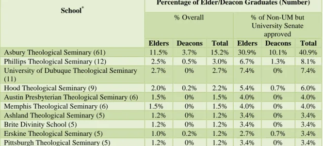 Table 4:  Number of Elders and Deacons that went to a non-UM, but University Senate-approved Institution 5