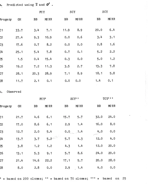 Table 5.3Predicted