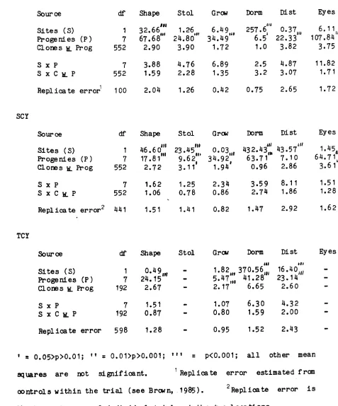 Table 3.11Mean squares