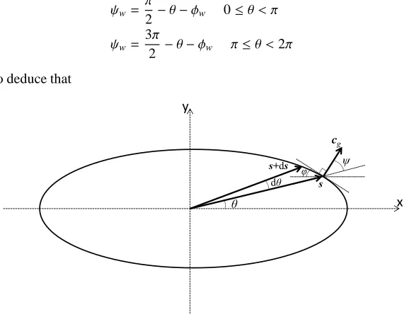Figure 1: Illustration of the group velocity being perpendicular to the wave slowness curve for a non-isotropic structure