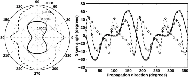 Figure 3: Left: Wave slowness curves for the P0 (–), SH0 (· · · ) and A0 (- -) waves propagating in the orthotropic graphite-epoxy monolithic structureat 0.1MHz