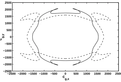 Figure 5: Group velocity curves for the A0 (–) and the SH0 (- -) waves propagating in the orthotropic graphite-epoxy monolithic structure, visual-izing the appearance of caustics at 0.1MHz.