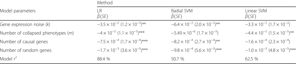 Fig. 1 Overall performance (AUC) of the 3 classification approaches across 315 different situations