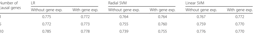 Table 2 Comparing model AUC with and without gene expression data