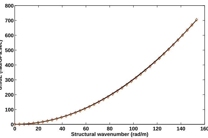 Figure 2: Sensitivity of the angular frequency ω at which the set of εx, εy occur under