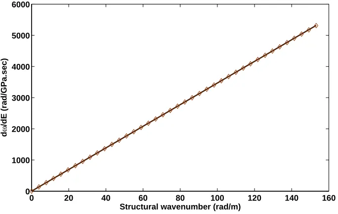 Figure 3: Sensitivity of the angular frequency ω at which the set of εx, εy occur under a