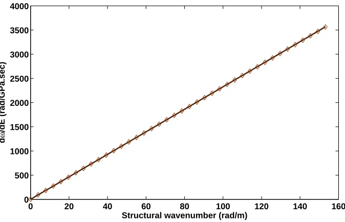 Figure 4: Sensitivity of the angular frequency ω at which the set of εx, εy occur under