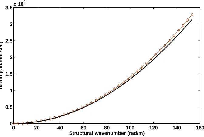 Figure 5: Sensitivity of the angular frequency ω at which the set of εx, εy occur under a