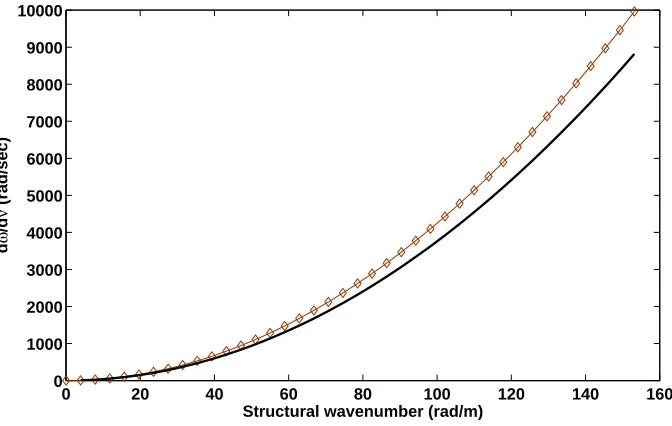Figure 6: Sensitivity of the angular frequency ω at which the set of εx, εy occur undera perturbation of the Poisson’s ratio of the structure for the ﬁrst ﬂexural wave type:Analytical solution (⋄), Numerical calculation (−)