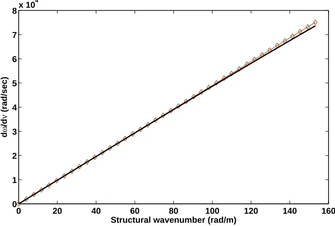 Figure 7: Sensitivity of the angular frequency ω at which the set of εx, εy occur undera perturbation of the Poisson’s ratio of the structure for the ﬁrst membrane wave type:Analytical solution (⋄), Numerical calculation (−)
